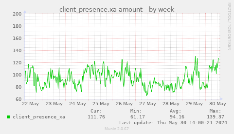 client_presence.xa amount