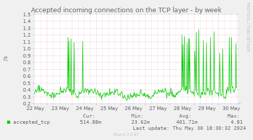 Accepted incoming connections on the TCP layer