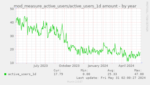 mod_measure_active_users/active_users_1d amount