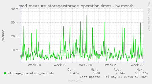 mod_measure_storage/storage_operation times