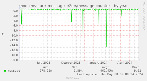 mod_measure_message_e2ee/message counter
