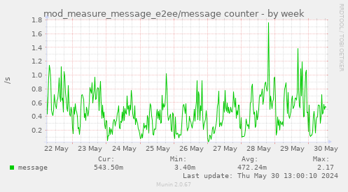 mod_measure_message_e2ee/message counter