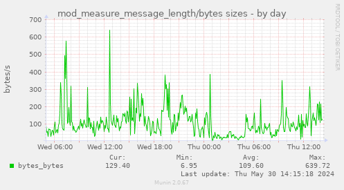 mod_measure_message_length/bytes sizes