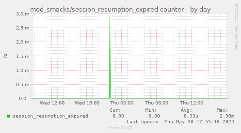 mod_smacks/session_resumption_expired counter