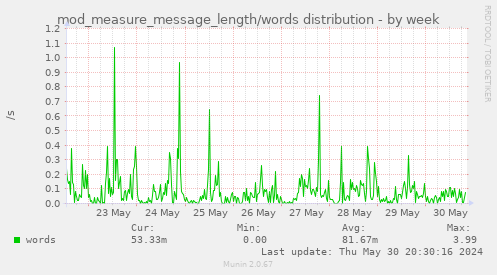 mod_measure_message_length/words distribution