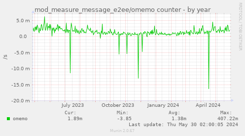 mod_measure_message_e2ee/omemo counter