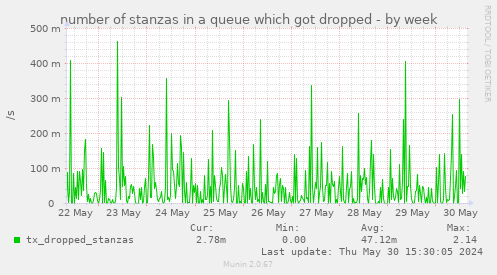 number of stanzas in a queue which got dropped