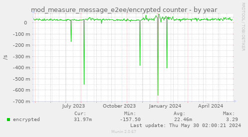 mod_measure_message_e2ee/encrypted counter