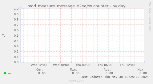 mod_measure_message_e2ee/ox counter