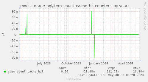 mod_storage_sql/item_count_cache_hit counter