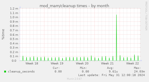 mod_mam/cleanup times
