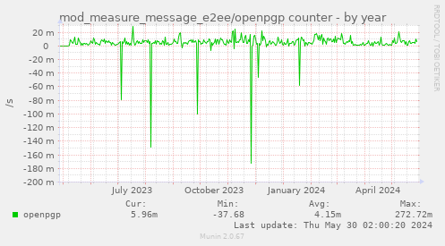mod_measure_message_e2ee/openpgp counter