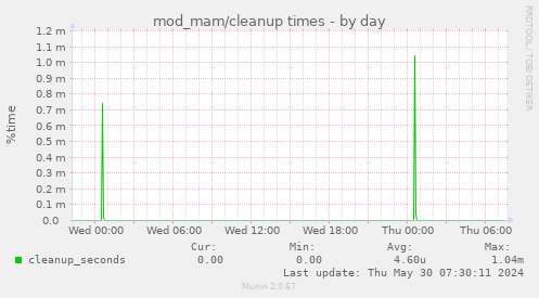 mod_mam/cleanup times