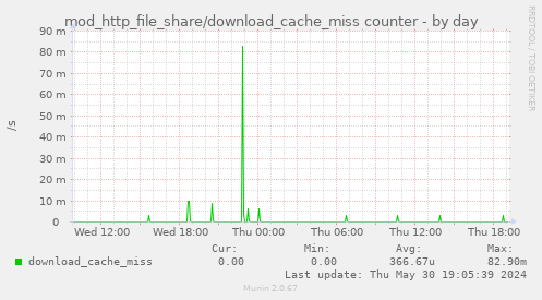 mod_http_file_share/download_cache_miss counter