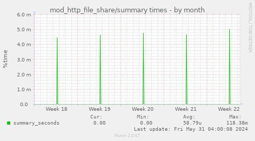 mod_http_file_share/summary times