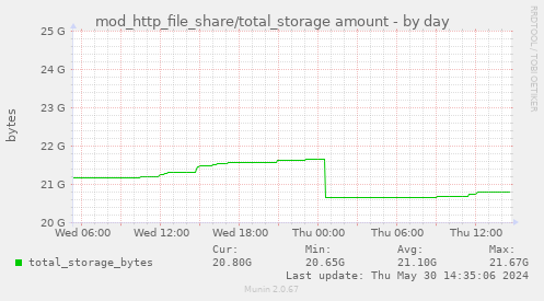 mod_http_file_share/total_storage amount