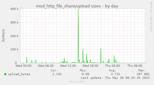mod_http_file_share/upload sizes