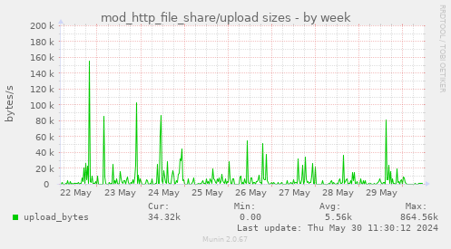 mod_http_file_share/upload sizes
