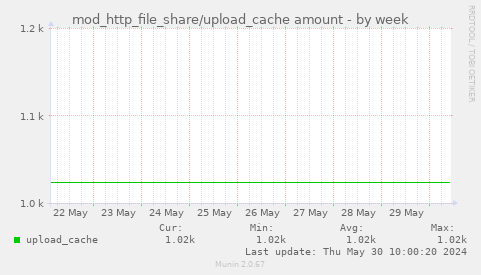 mod_http_file_share/upload_cache amount