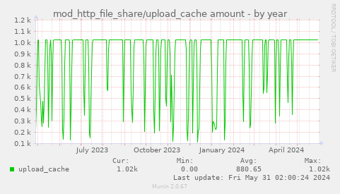 mod_http_file_share/upload_cache amount