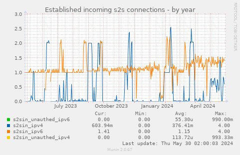 Established incoming s2s connections