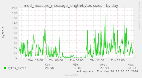 mod_measure_message_length/bytes sizes