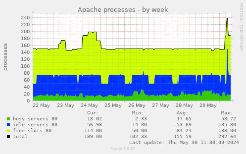 Apache processes