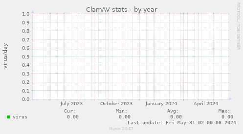 ClamAV stats