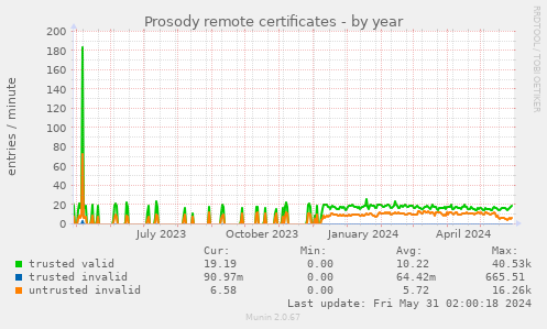Prosody remote certificates