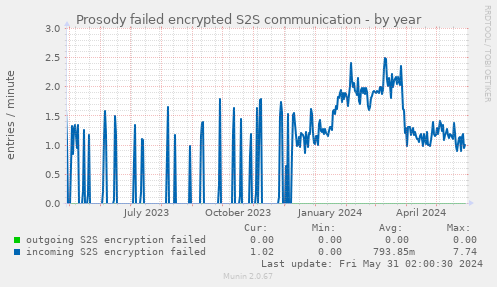 Prosody failed encrypted S2S communication