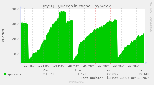 MySQL Queries in cache