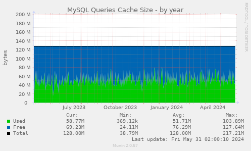 MySQL Queries Cache Size