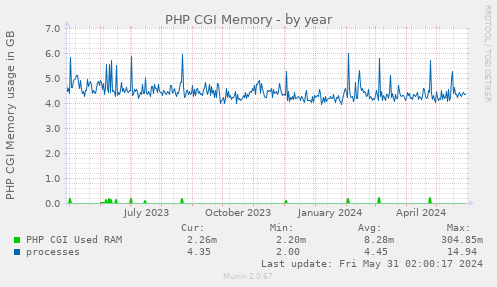 PHP CGI Memory