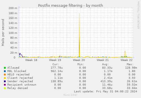 Postfix message filtering
