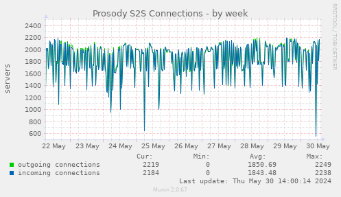 Prosody S2S Connections