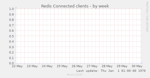 Redis Connected clients