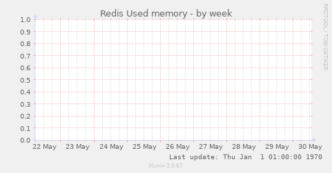 Redis Used memory