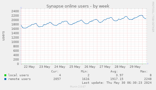 Synapse online users