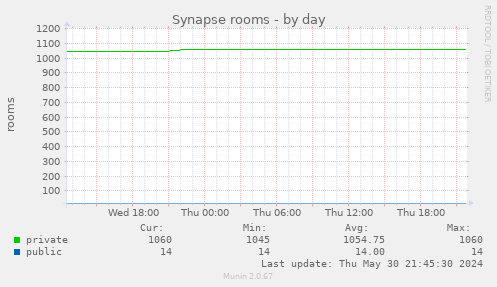 Synapse rooms