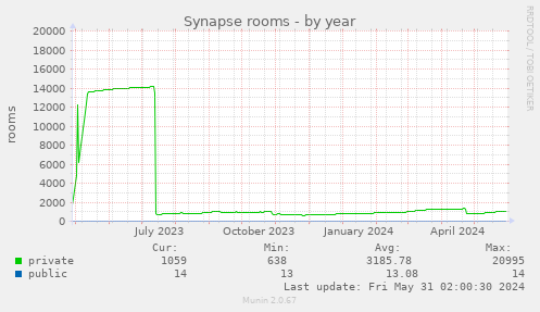 Synapse rooms