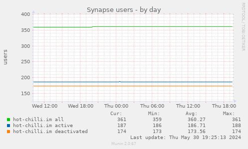 Synapse users
