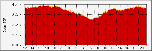 activetcpconns Traffic Graph
