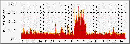 cpu Traffic Graph