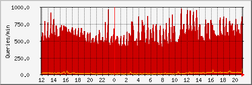 dns1 Traffic Graph