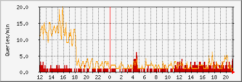 dns3 Traffic Graph