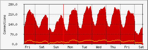 week