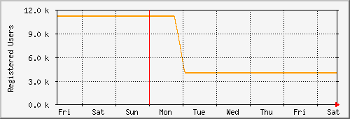week