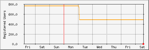 week