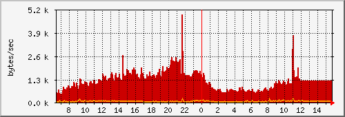 jabbertraffic Traffic Graph
