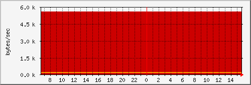 jabbertrafficc2s Traffic Graph